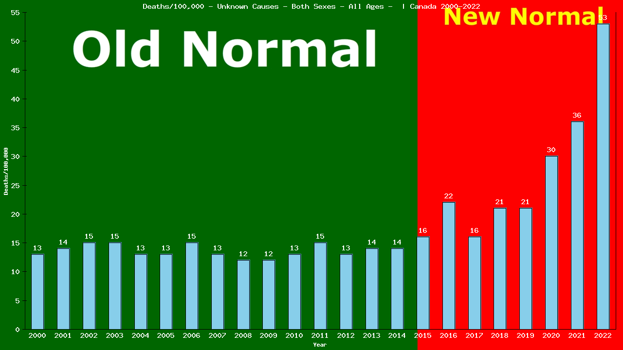 Graph showing Deaths/100,000 Both Sexes GrandTotal from Unknown Causes
